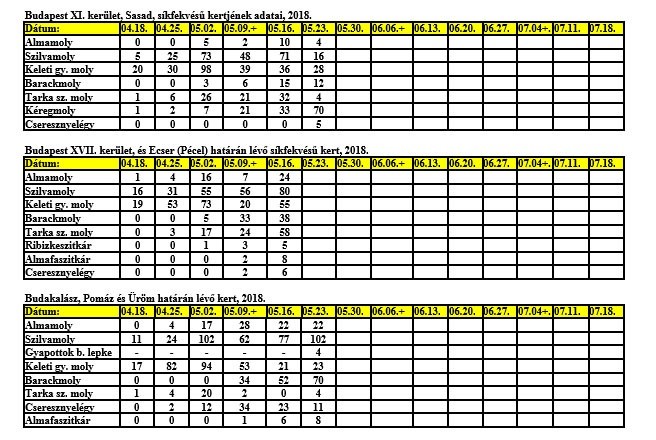 Az országos házikerti csapdahálózat fogási adatai, 2018.